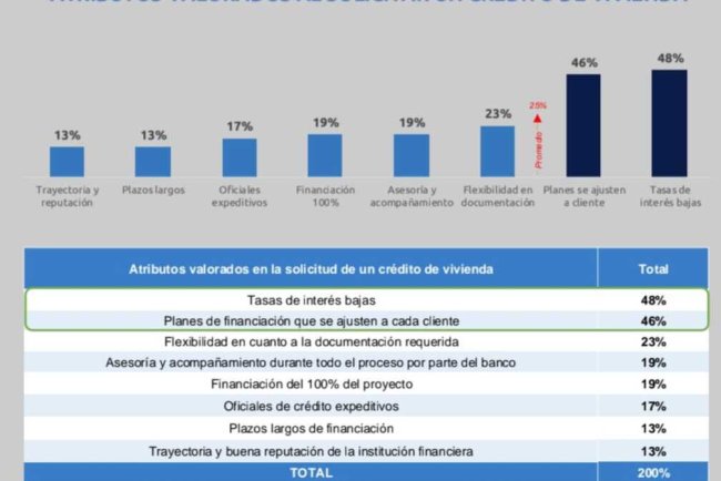 Intereses bajos y flexibilidad en financiación destacan en la solicitud de créditos inmobiliarios