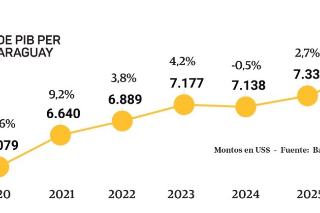 Paraguay Proyecta un PIB per Cápita de USD 7.333 en 2025: Crecimiento, Estabilidad e Inflación Controlada