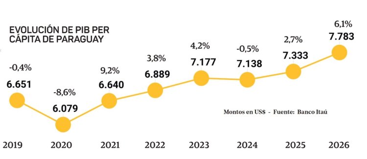 Paraguay Proyecta un PIB per Cápita de USD 7.333 en 2025: Crecimiento, Estabilidad e Inflación Controlada